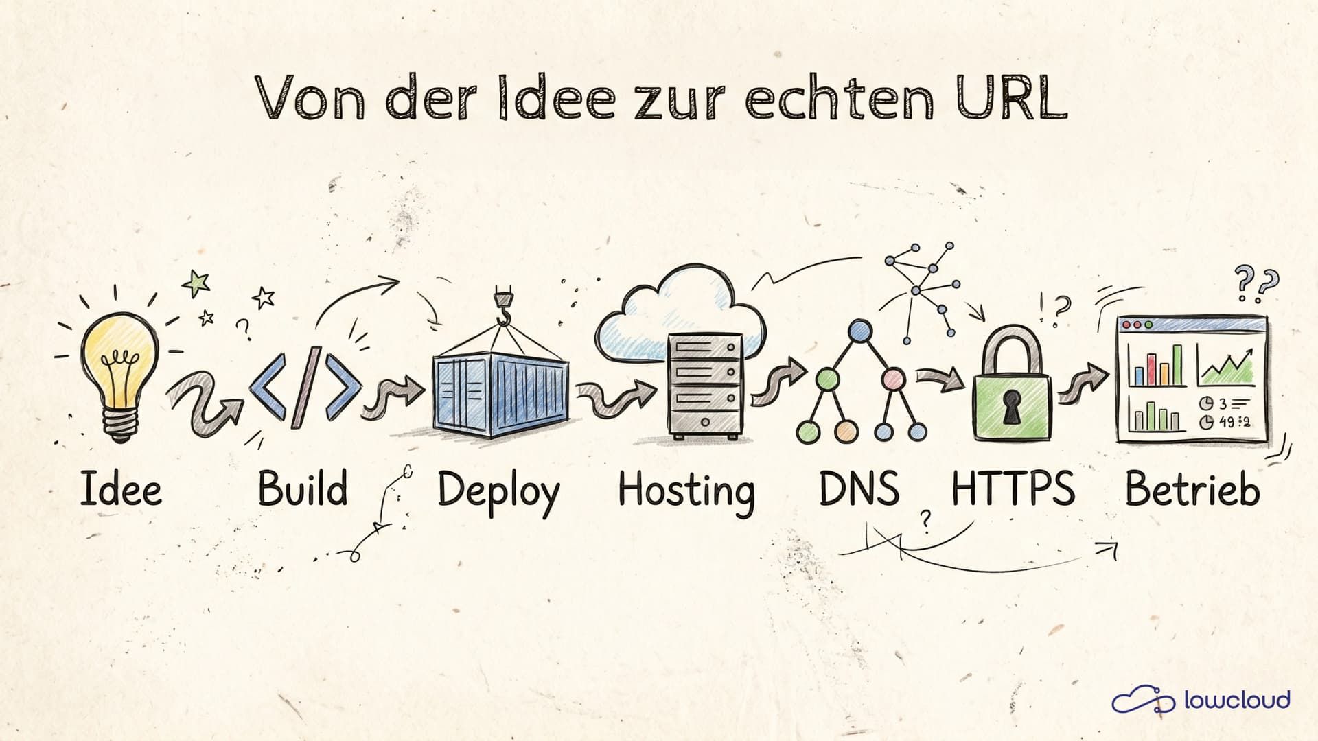 Deploy Your App: From Idea to a Live URL