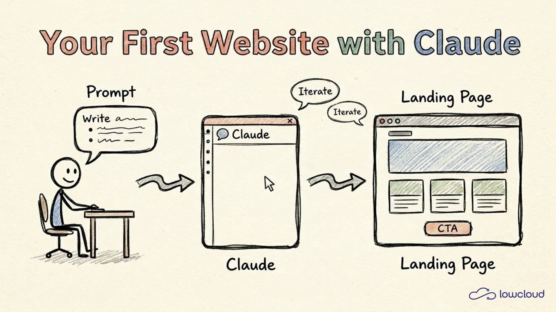 Your First Website with Claude: A Beginner Guide with Prompts