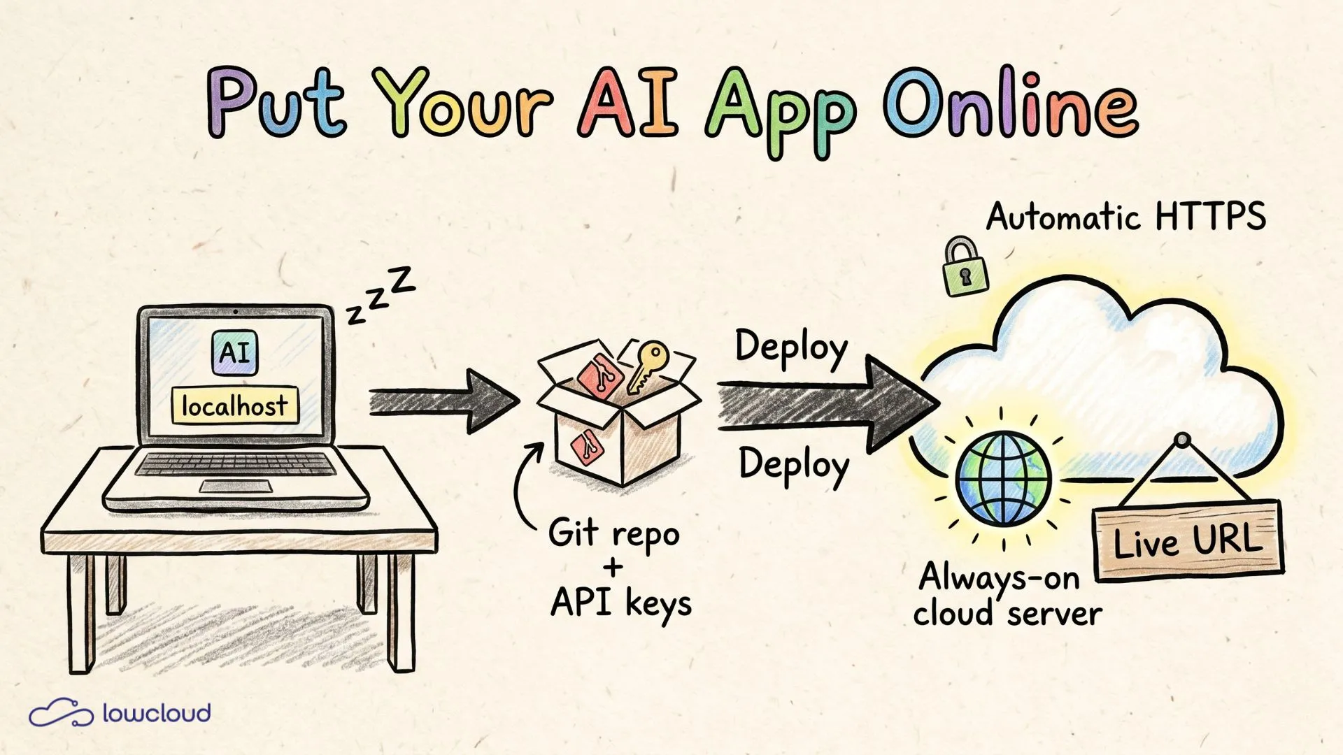 Put Your AI App Online: From Localhost to a Live URL